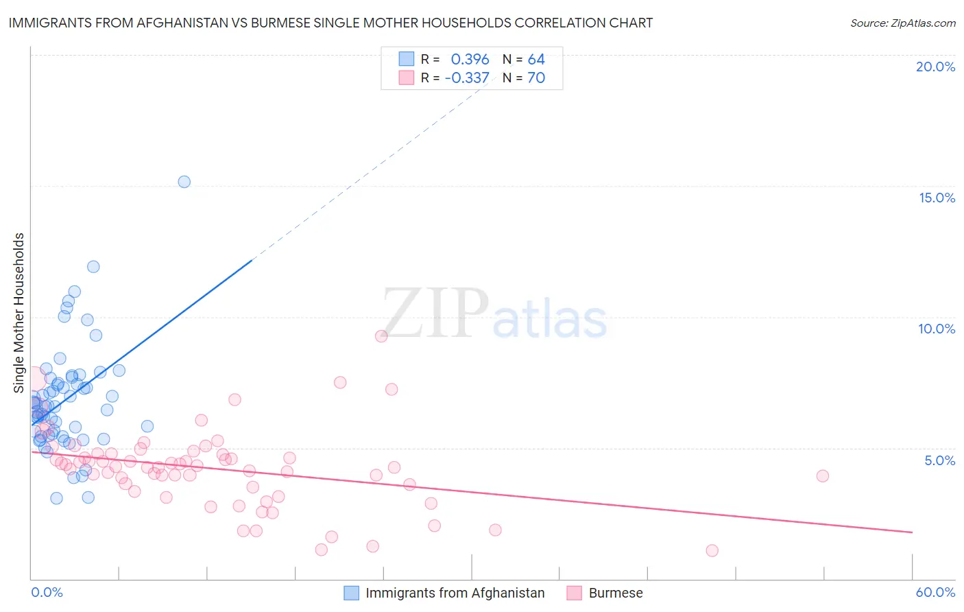 Immigrants from Afghanistan vs Burmese Single Mother Households
