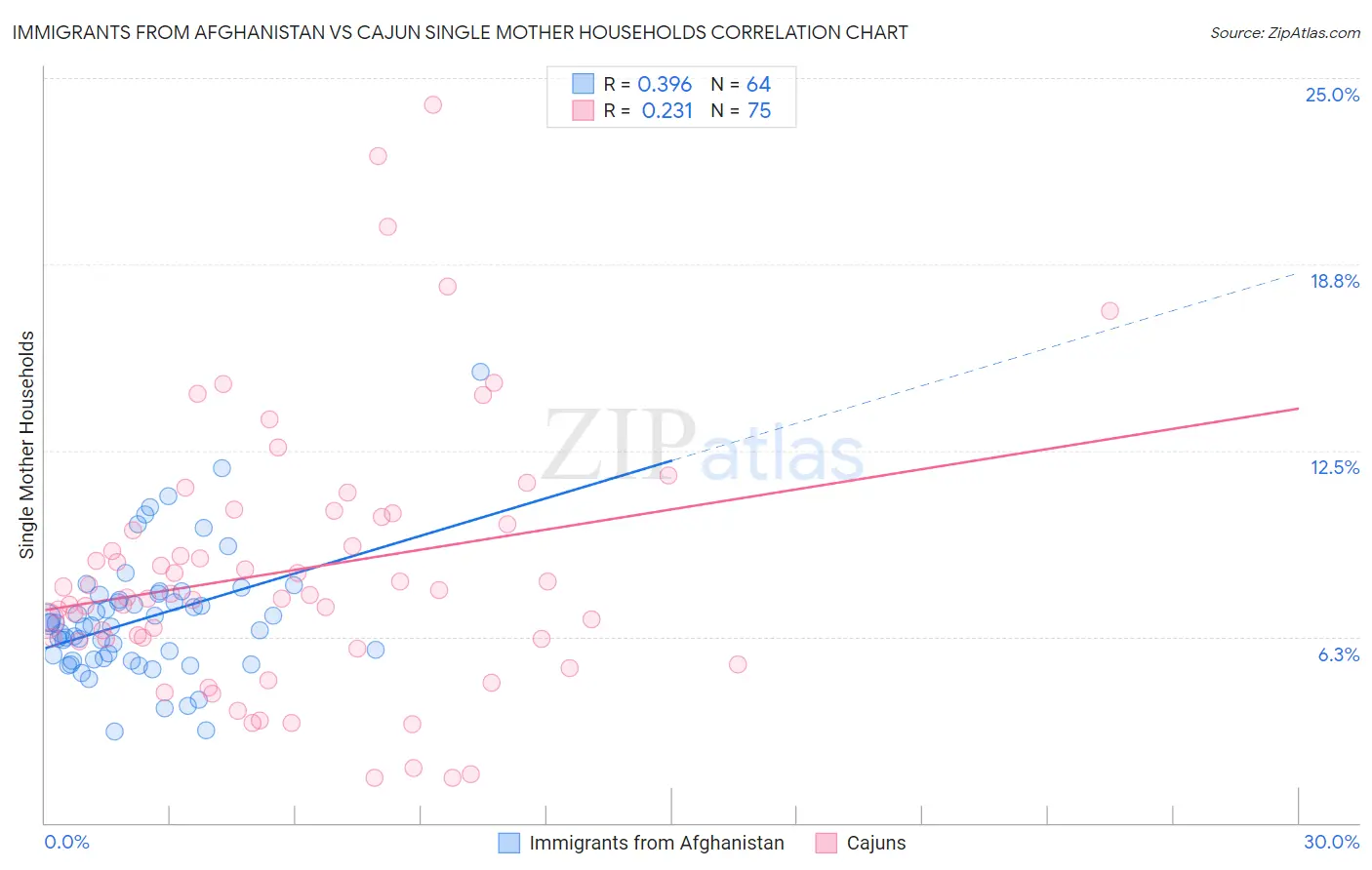 Immigrants from Afghanistan vs Cajun Single Mother Households