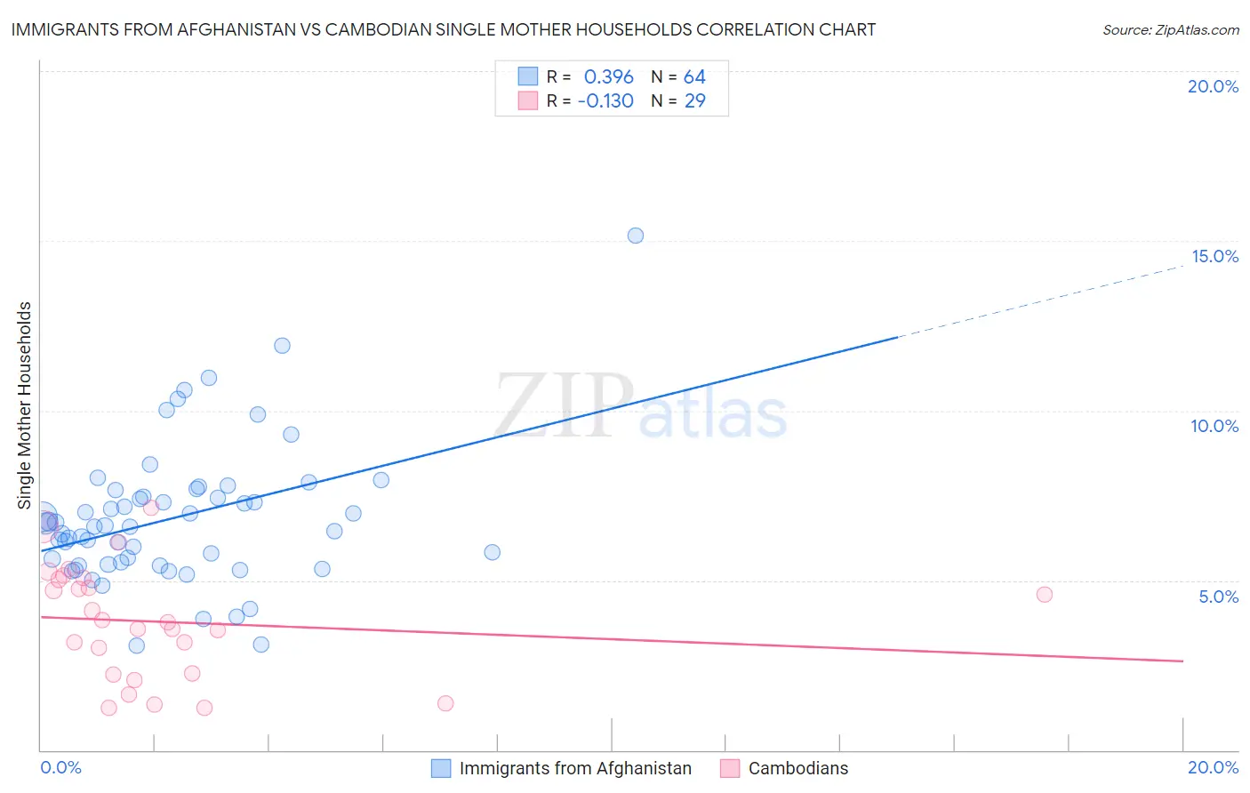Immigrants from Afghanistan vs Cambodian Single Mother Households