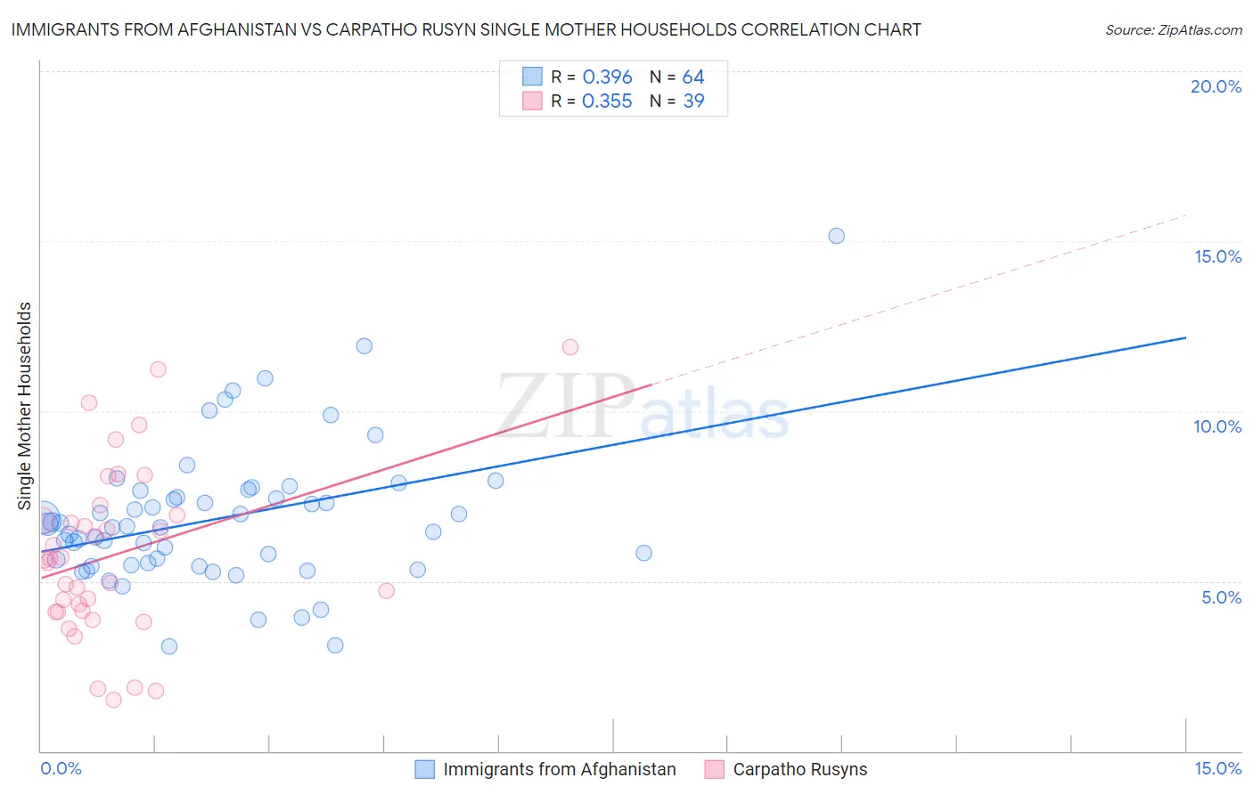 Immigrants from Afghanistan vs Carpatho Rusyn Single Mother Households