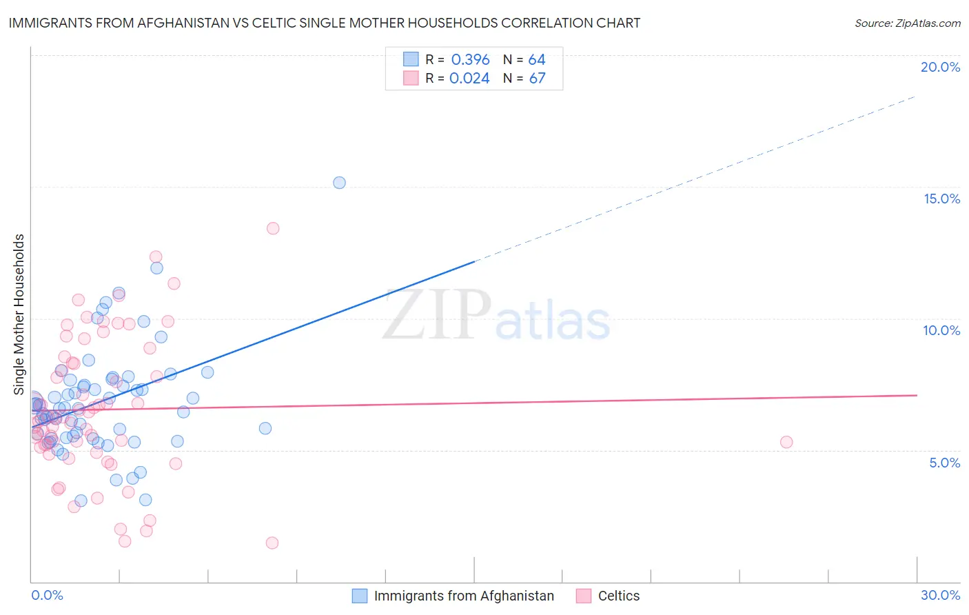 Immigrants from Afghanistan vs Celtic Single Mother Households