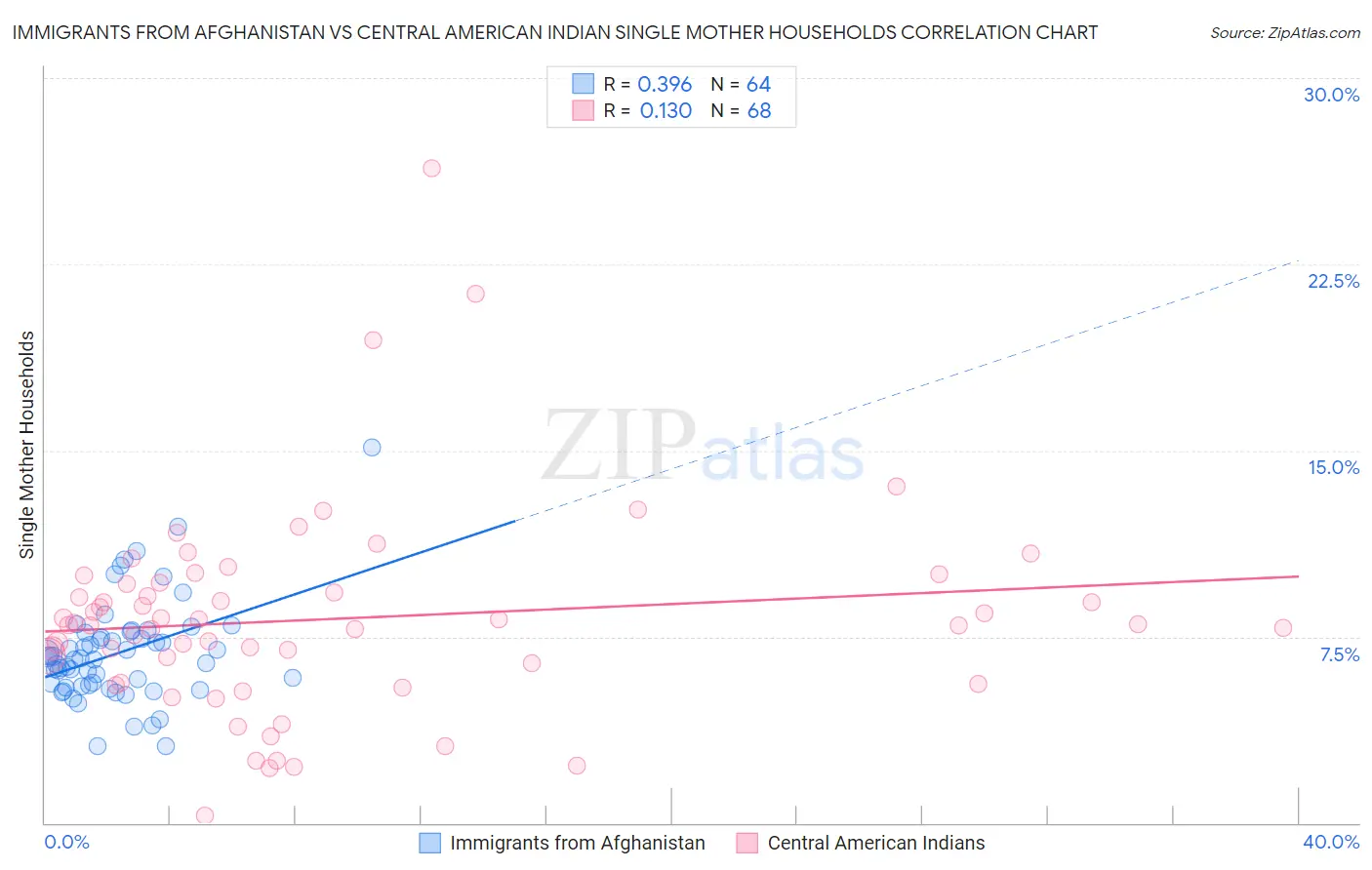 Immigrants from Afghanistan vs Central American Indian Single Mother Households