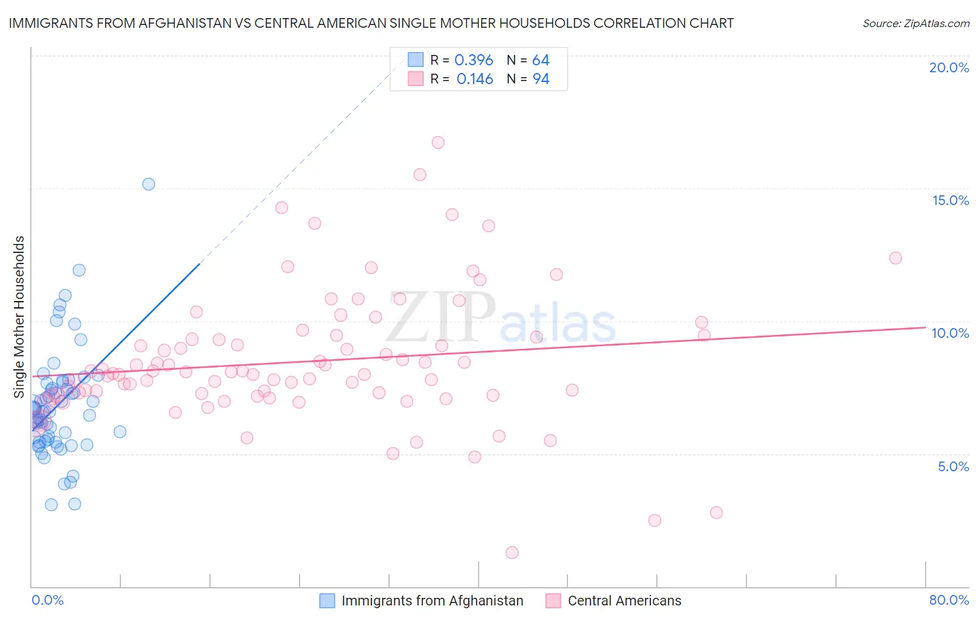 Immigrants from Afghanistan vs Central American Single Mother Households