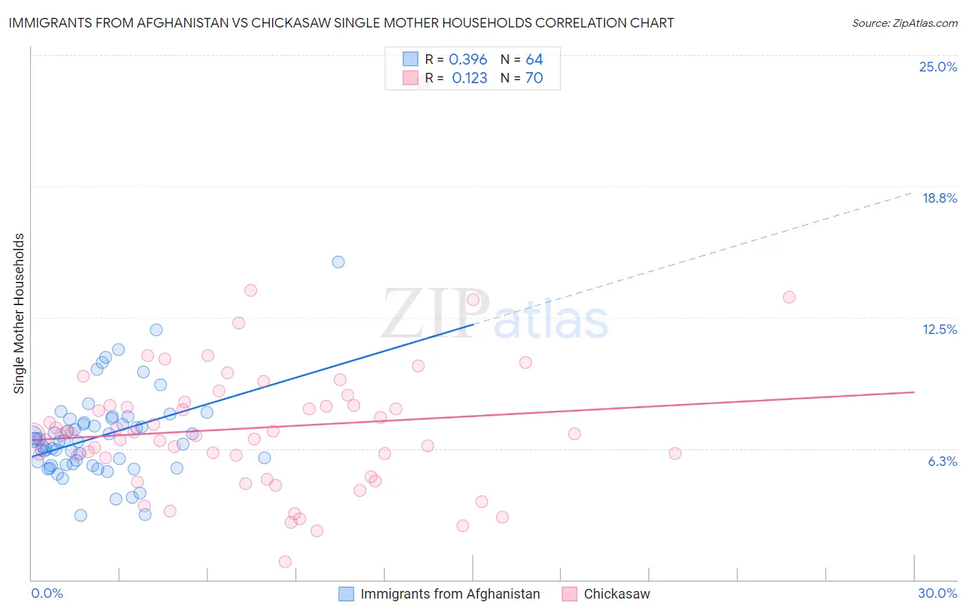 Immigrants from Afghanistan vs Chickasaw Single Mother Households