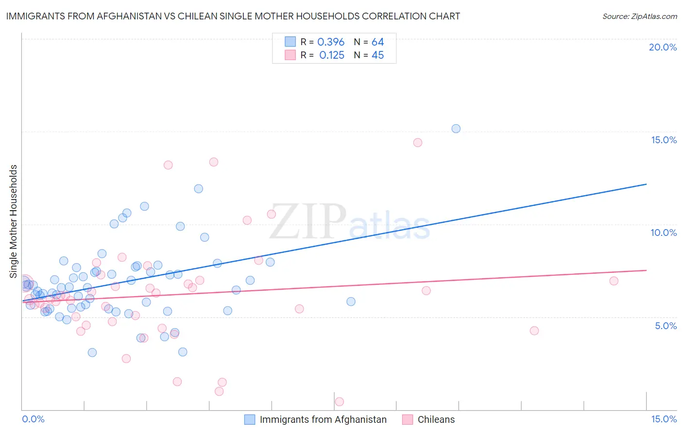 Immigrants from Afghanistan vs Chilean Single Mother Households