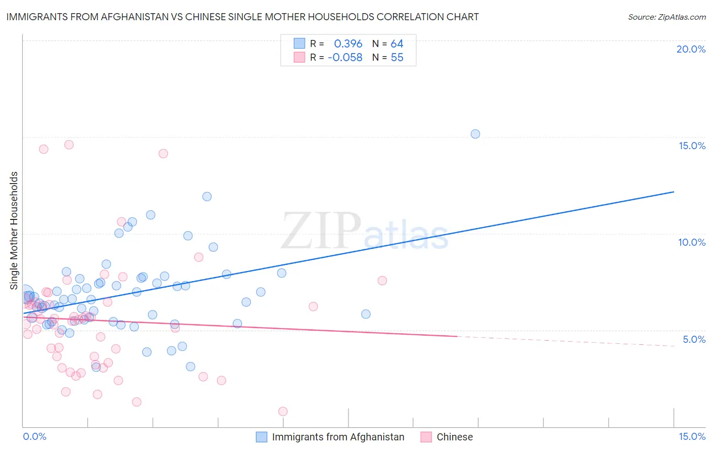 Immigrants from Afghanistan vs Chinese Single Mother Households