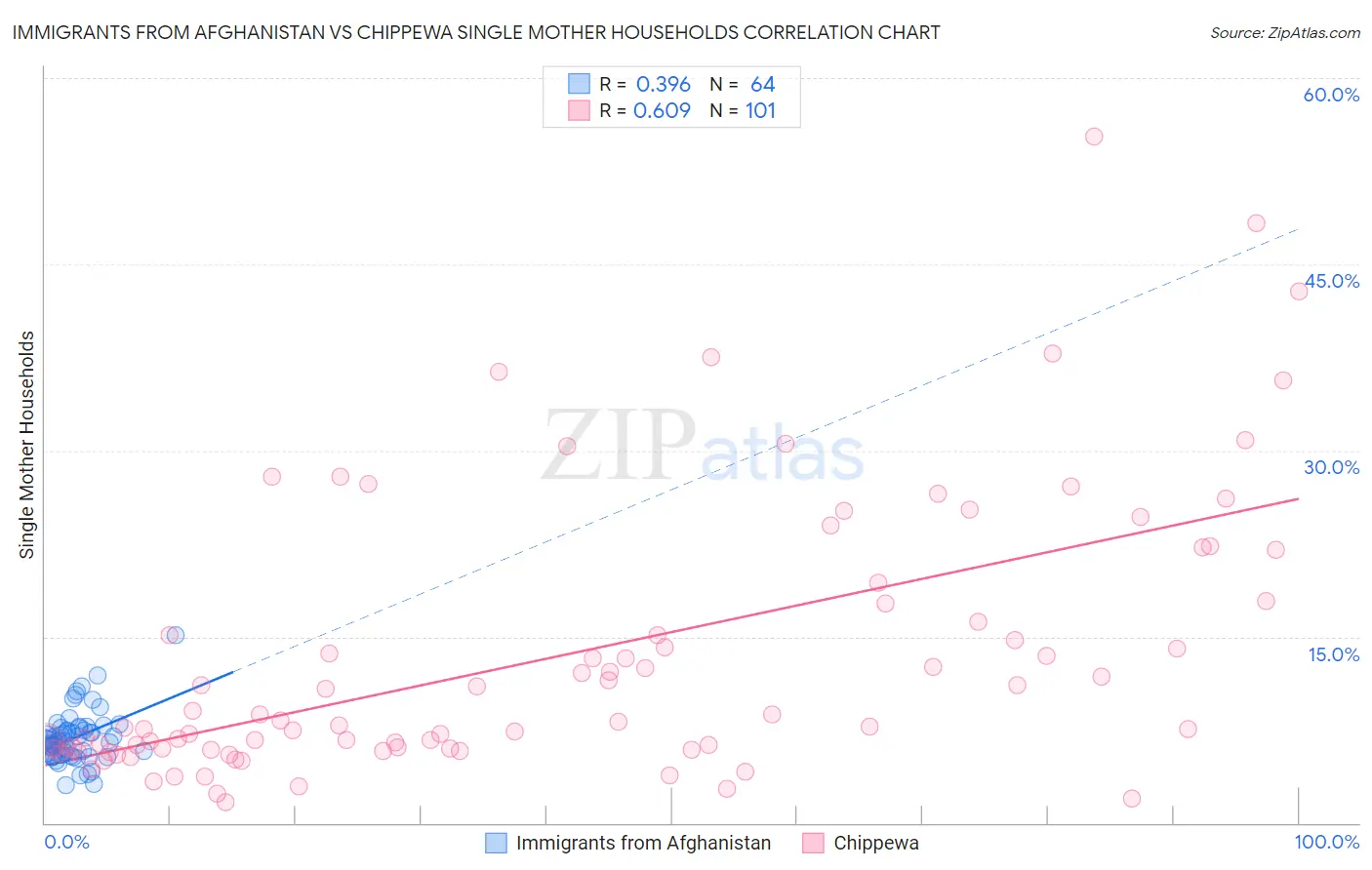 Immigrants from Afghanistan vs Chippewa Single Mother Households