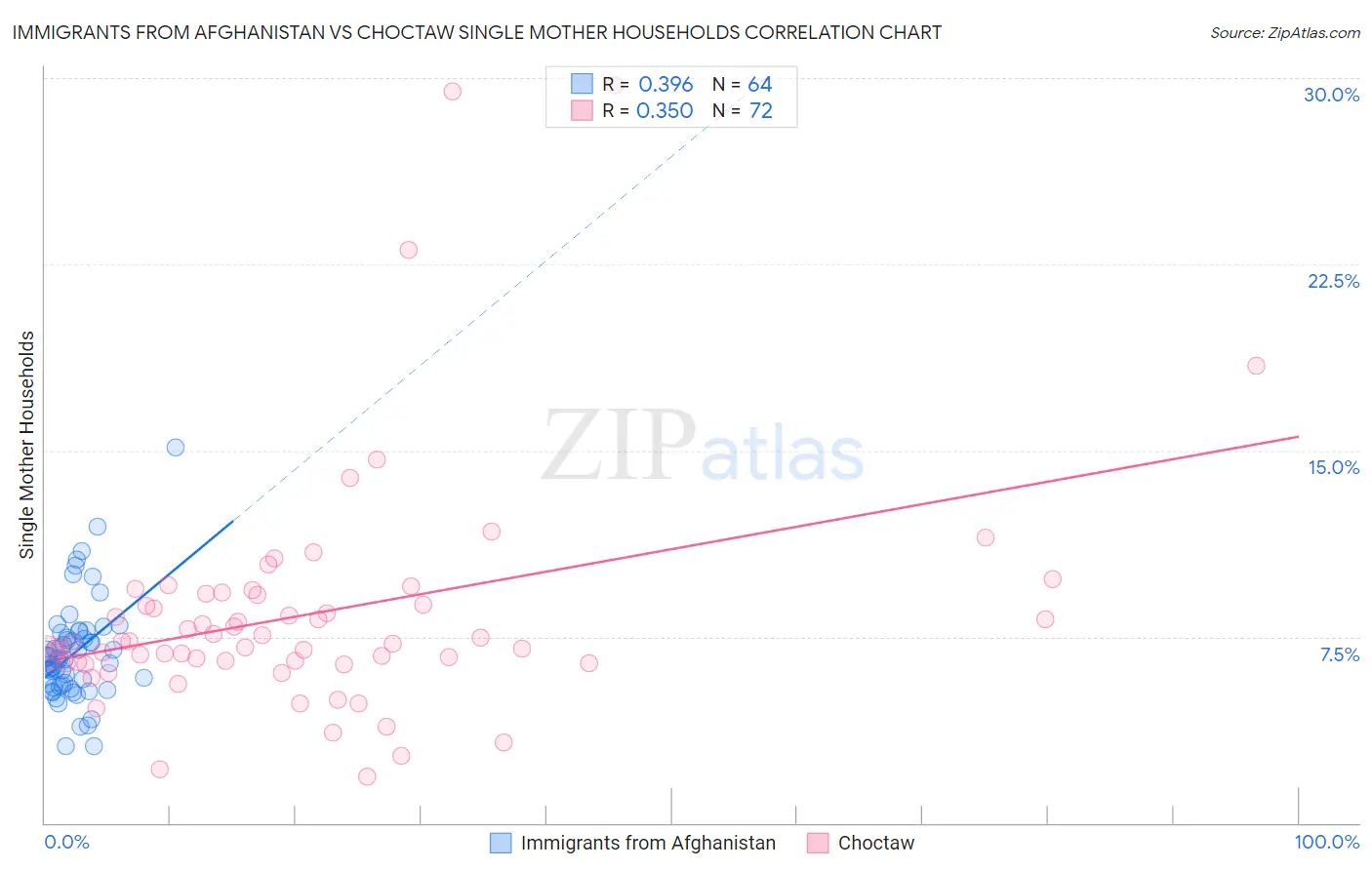 Immigrants from Afghanistan vs Choctaw Single Mother Households