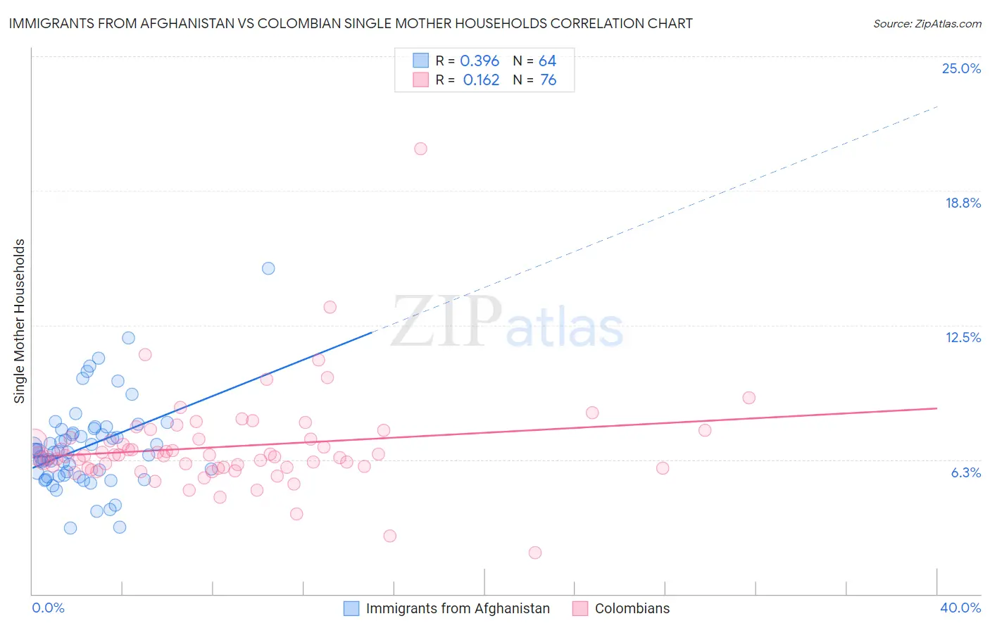 Immigrants from Afghanistan vs Colombian Single Mother Households