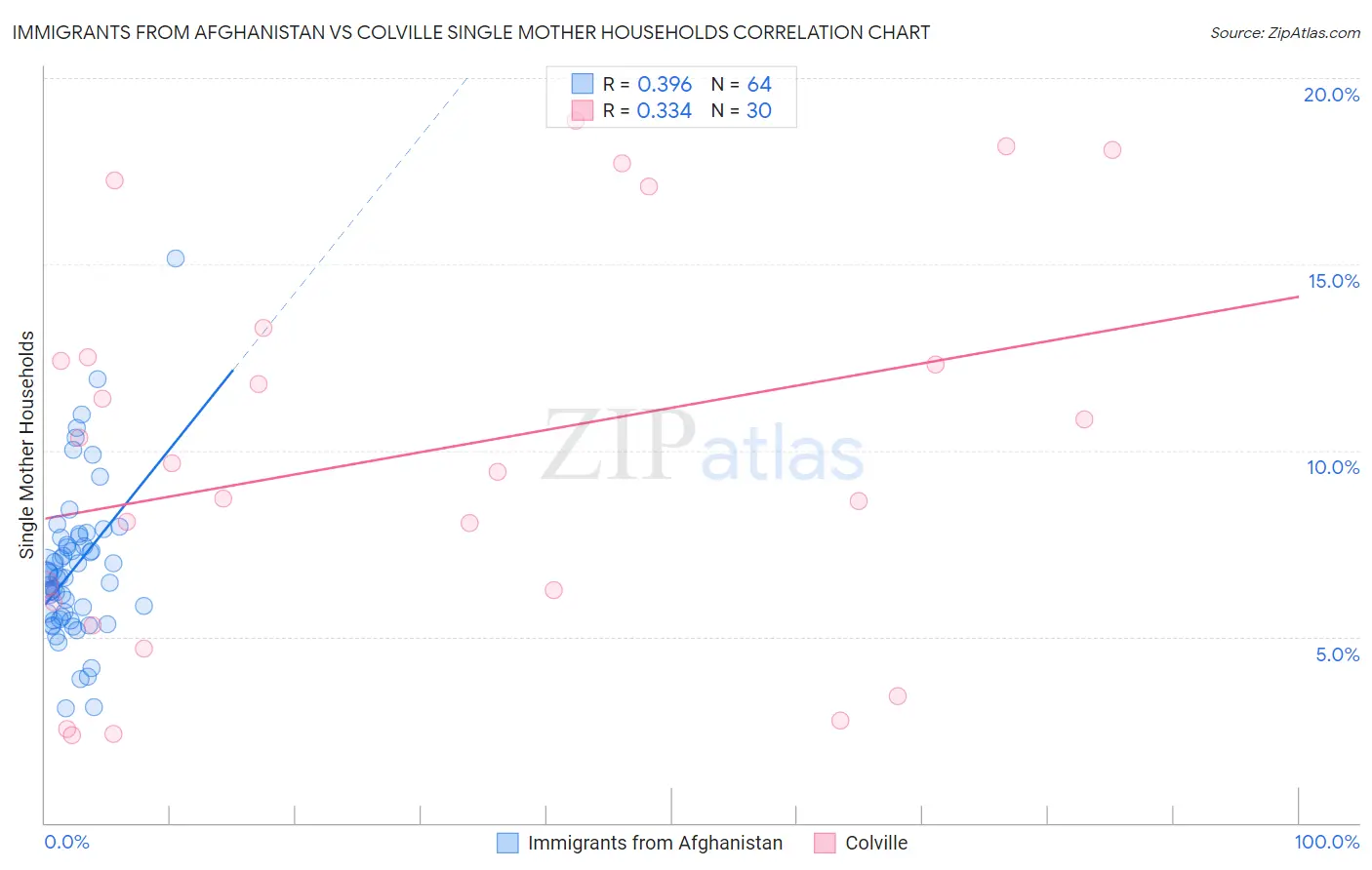 Immigrants from Afghanistan vs Colville Single Mother Households