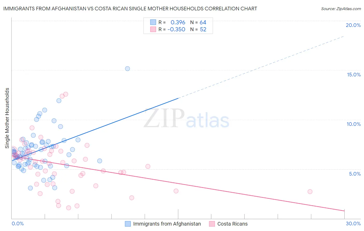 Immigrants from Afghanistan vs Costa Rican Single Mother Households