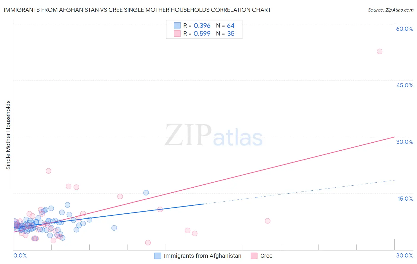 Immigrants from Afghanistan vs Cree Single Mother Households
