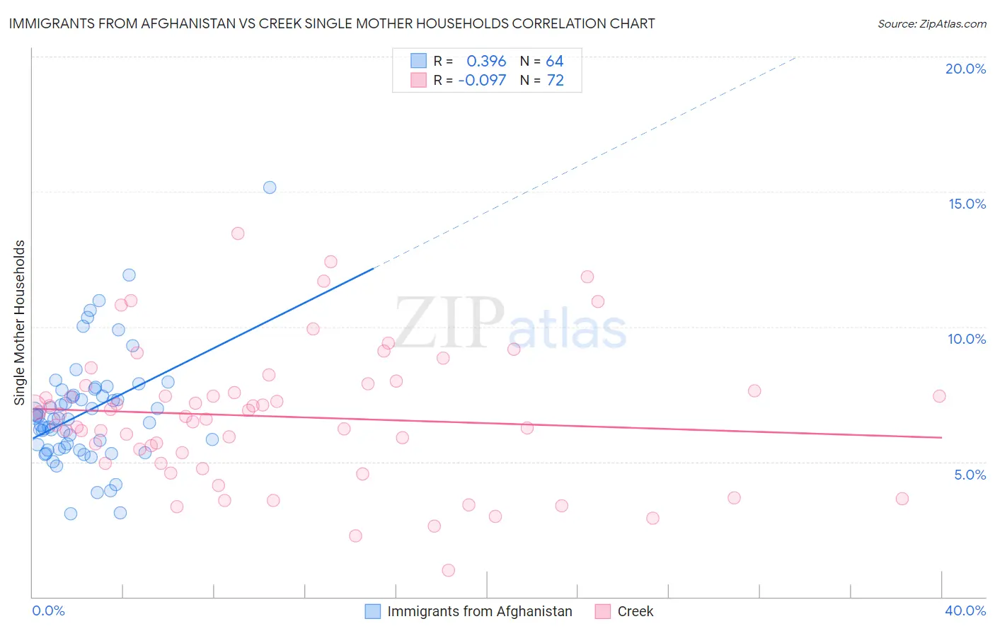 Immigrants from Afghanistan vs Creek Single Mother Households