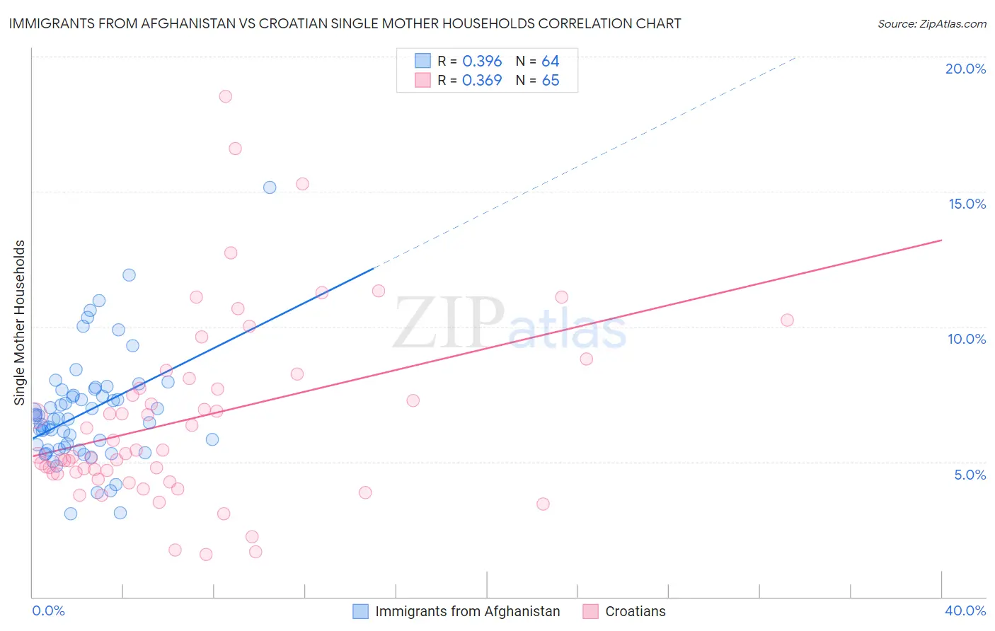 Immigrants from Afghanistan vs Croatian Single Mother Households
