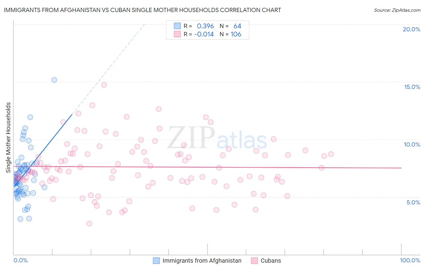 Immigrants from Afghanistan vs Cuban Single Mother Households