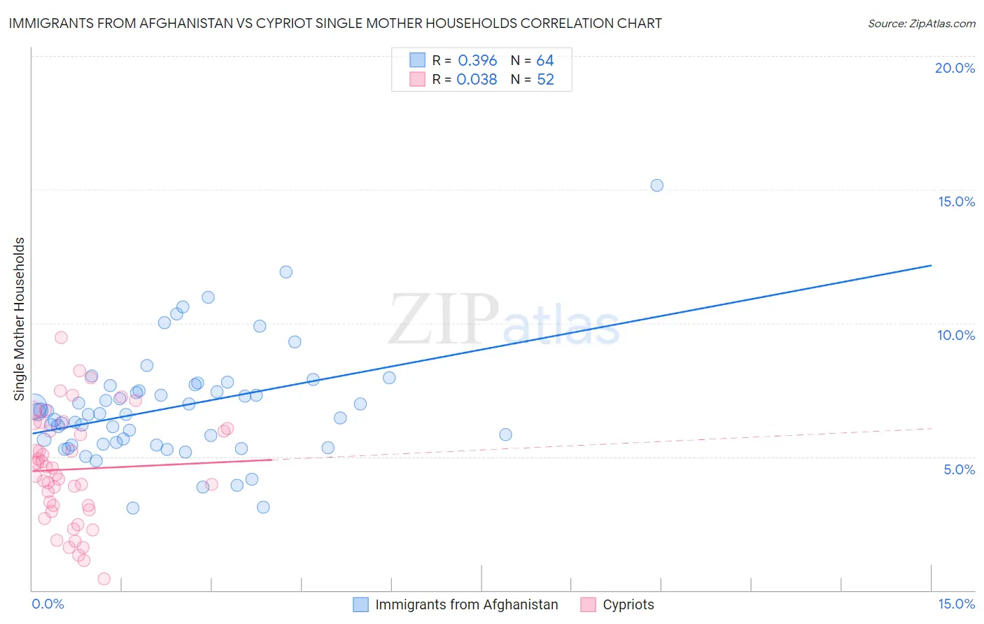 Immigrants from Afghanistan vs Cypriot Single Mother Households