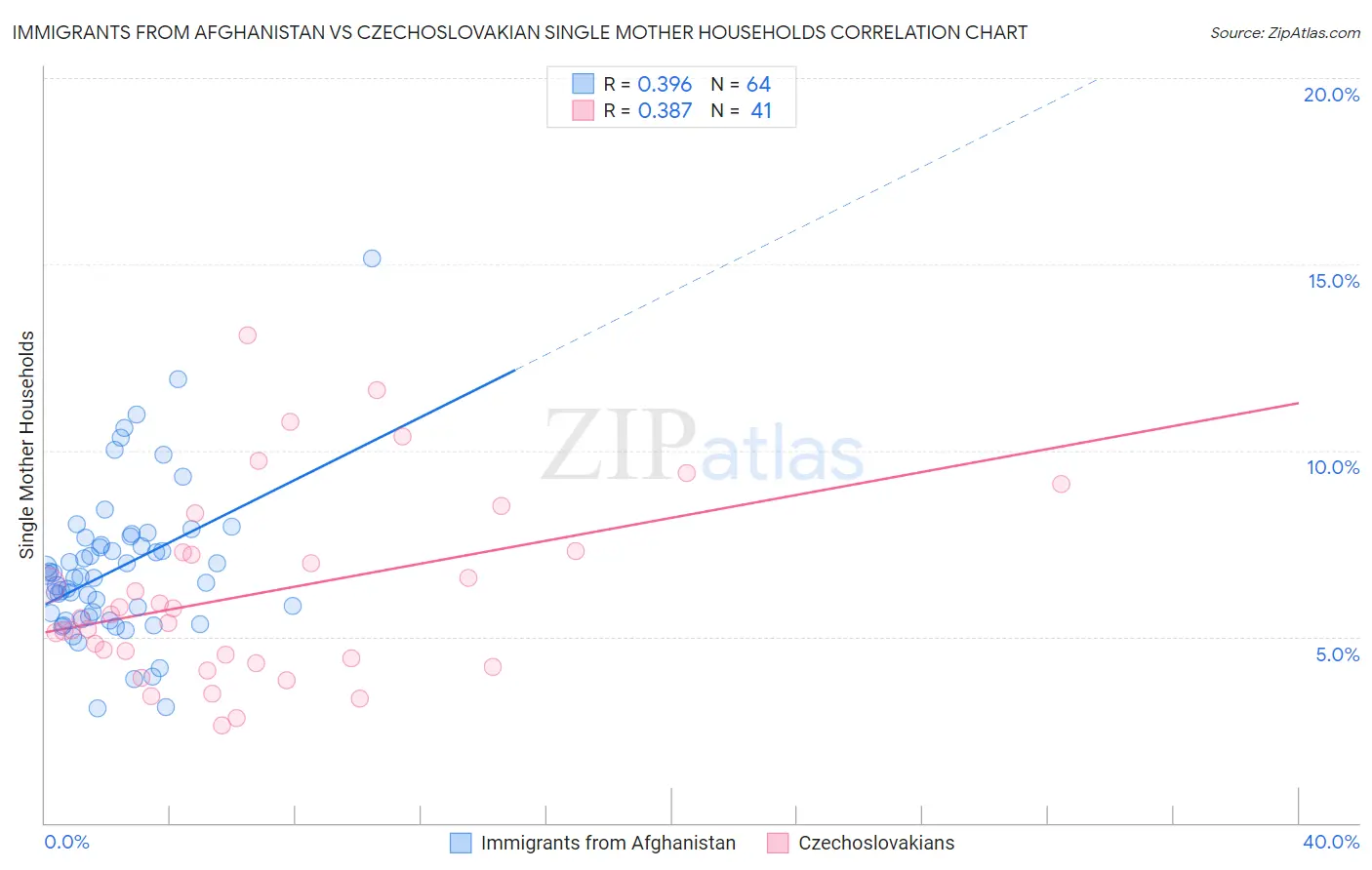 Immigrants from Afghanistan vs Czechoslovakian Single Mother Households