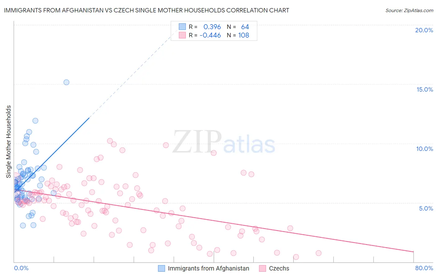 Immigrants from Afghanistan vs Czech Single Mother Households