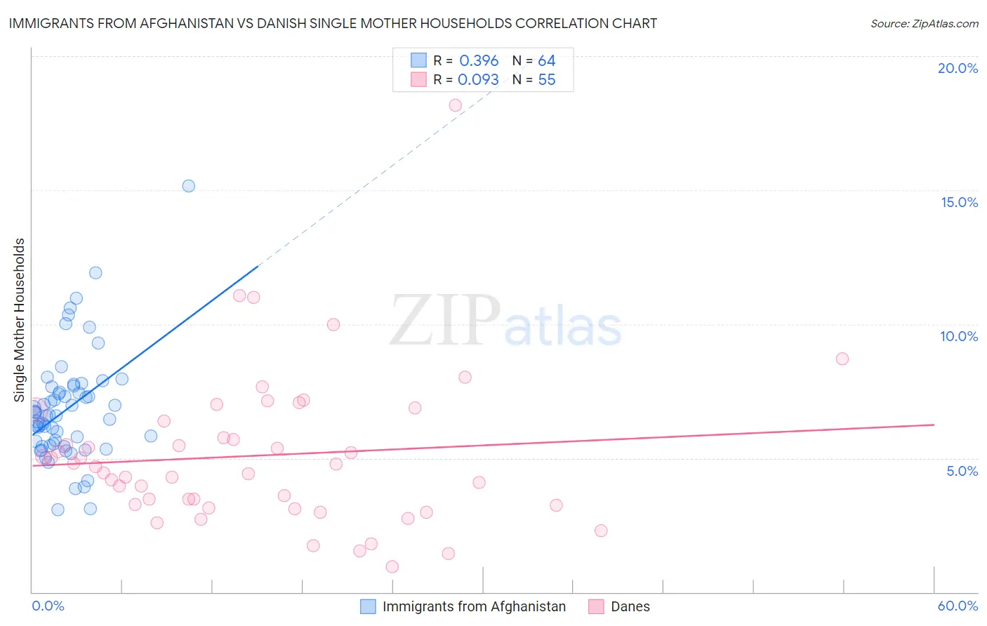 Immigrants from Afghanistan vs Danish Single Mother Households