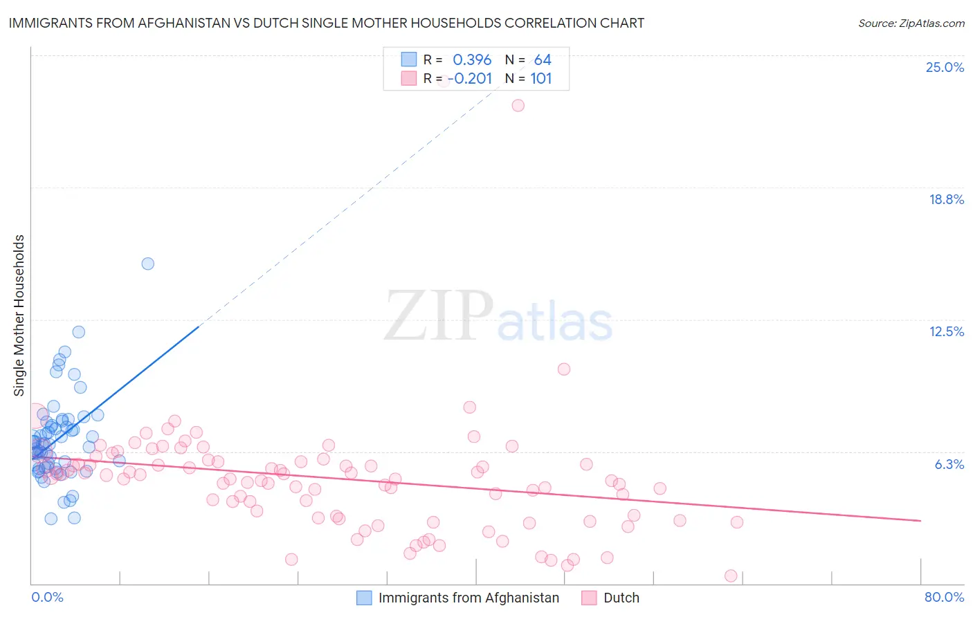 Immigrants from Afghanistan vs Dutch Single Mother Households