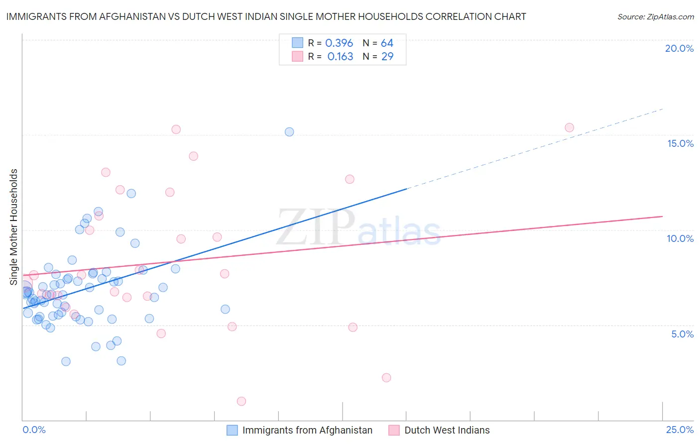 Immigrants from Afghanistan vs Dutch West Indian Single Mother Households
