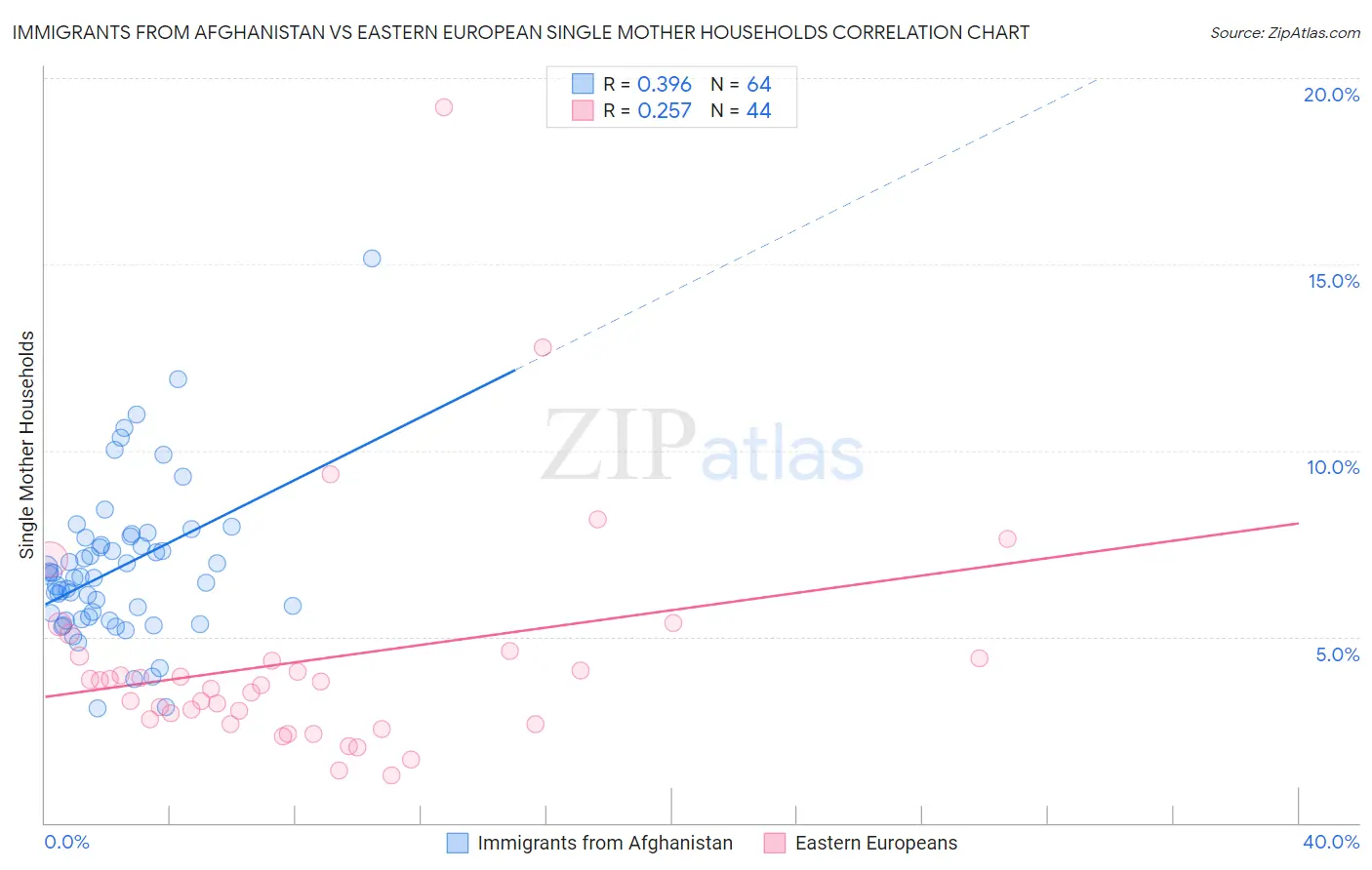 Immigrants from Afghanistan vs Eastern European Single Mother Households