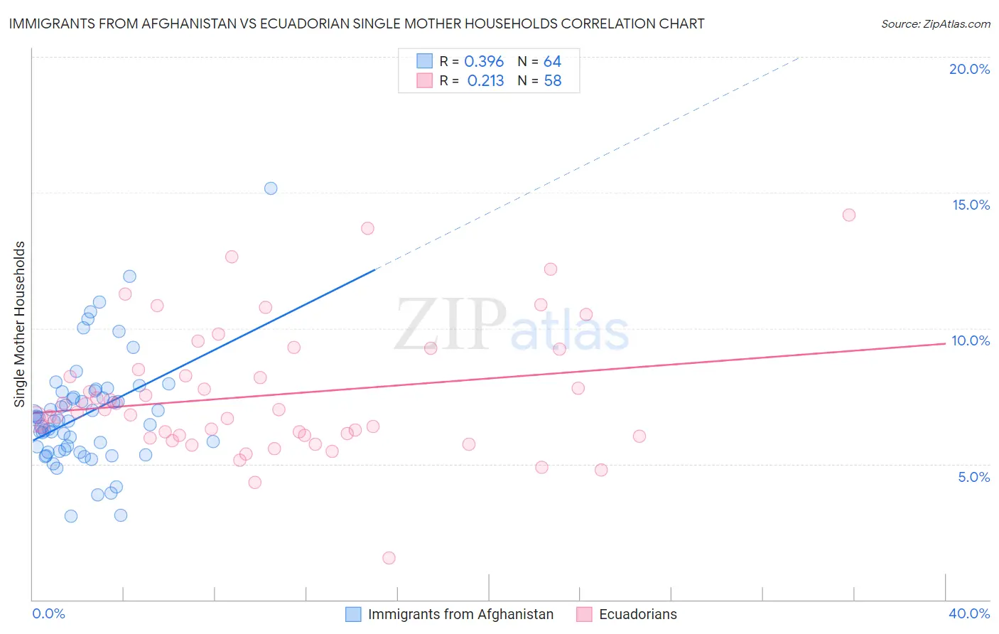 Immigrants from Afghanistan vs Ecuadorian Single Mother Households