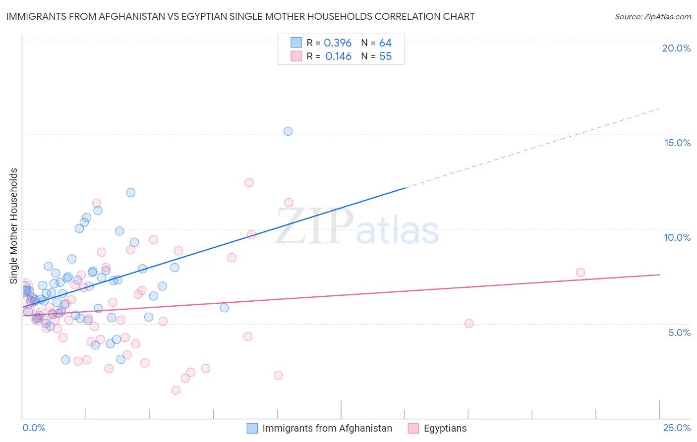 Immigrants from Afghanistan vs Egyptian Single Mother Households