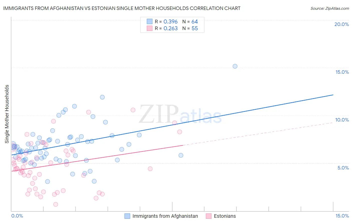 Immigrants from Afghanistan vs Estonian Single Mother Households
