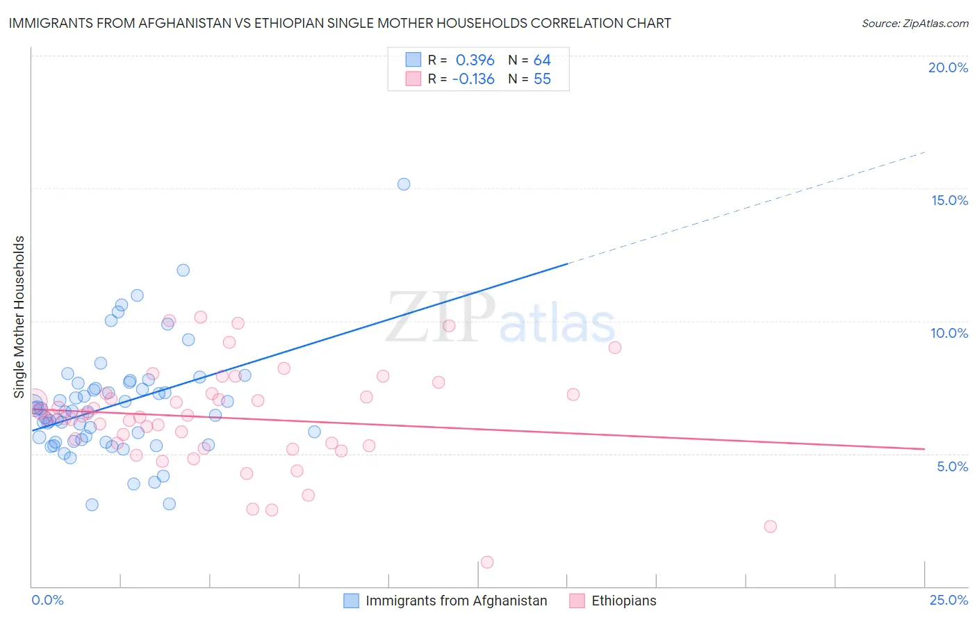 Immigrants from Afghanistan vs Ethiopian Single Mother Households