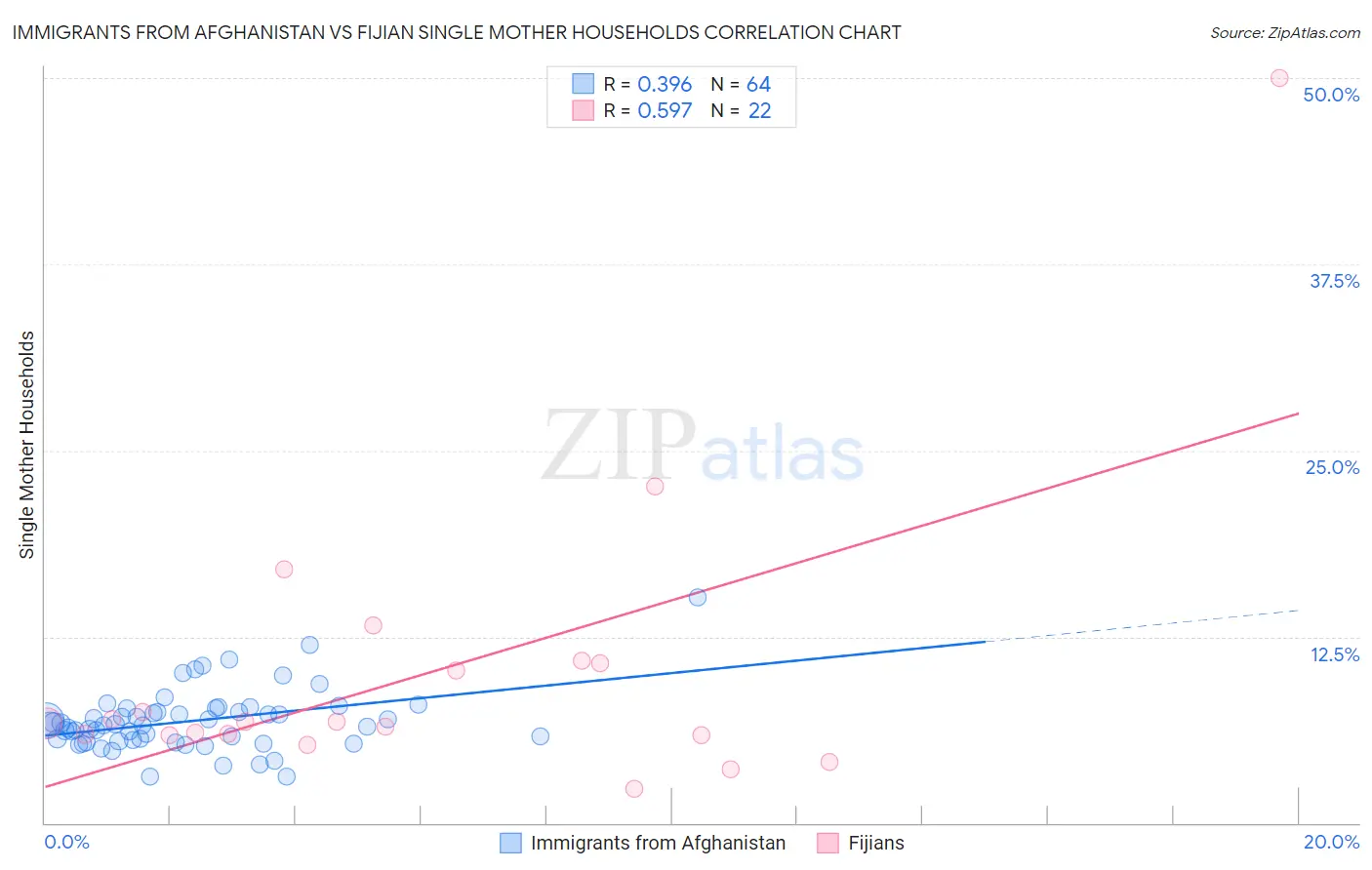 Immigrants from Afghanistan vs Fijian Single Mother Households