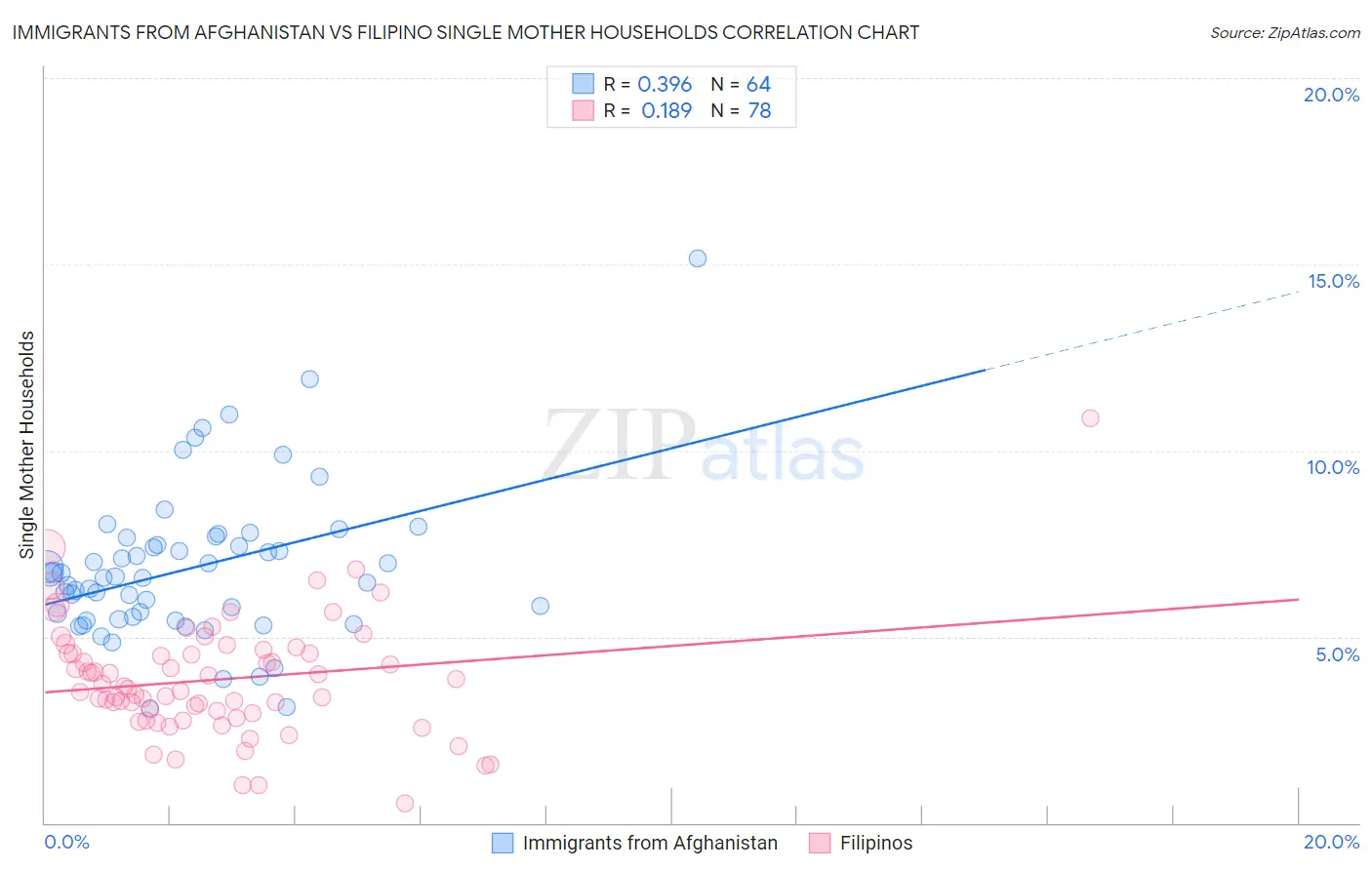 Immigrants from Afghanistan vs Filipino Single Mother Households