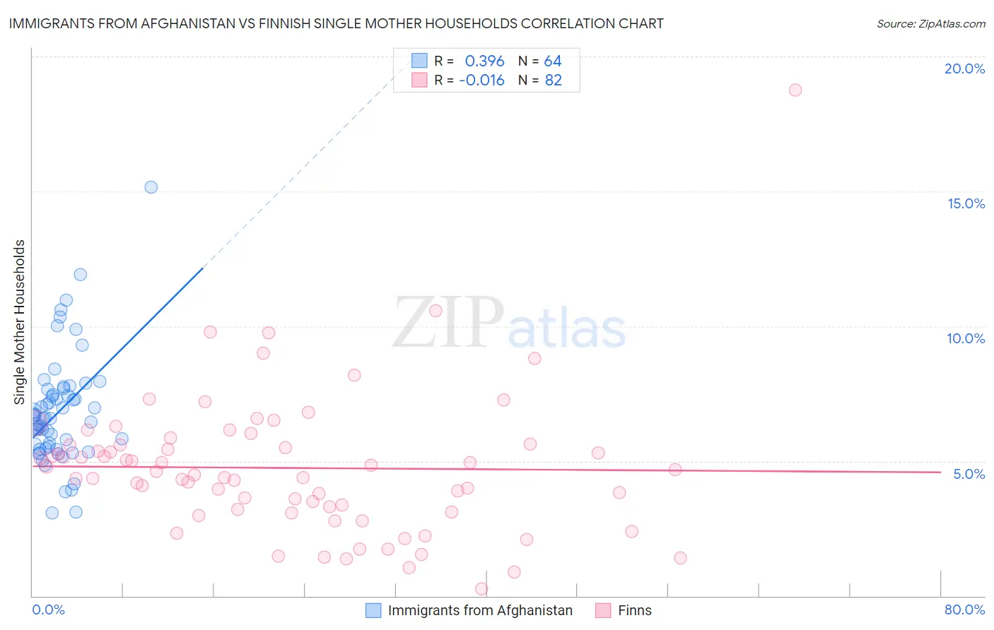 Immigrants from Afghanistan vs Finnish Single Mother Households