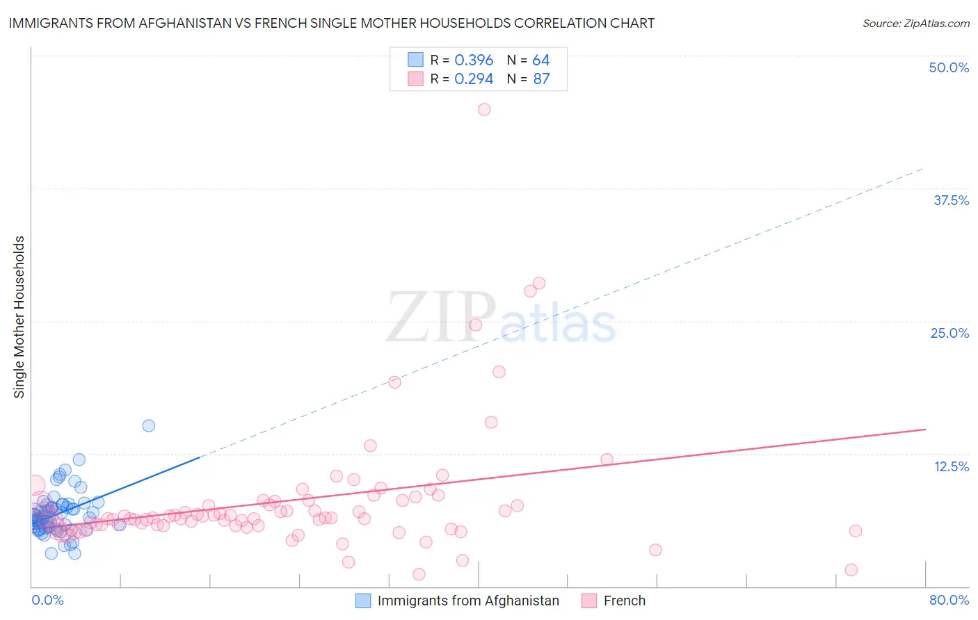Immigrants from Afghanistan vs French Single Mother Households