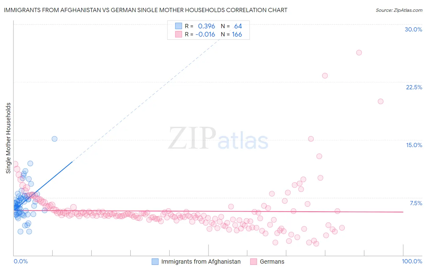 Immigrants from Afghanistan vs German Single Mother Households