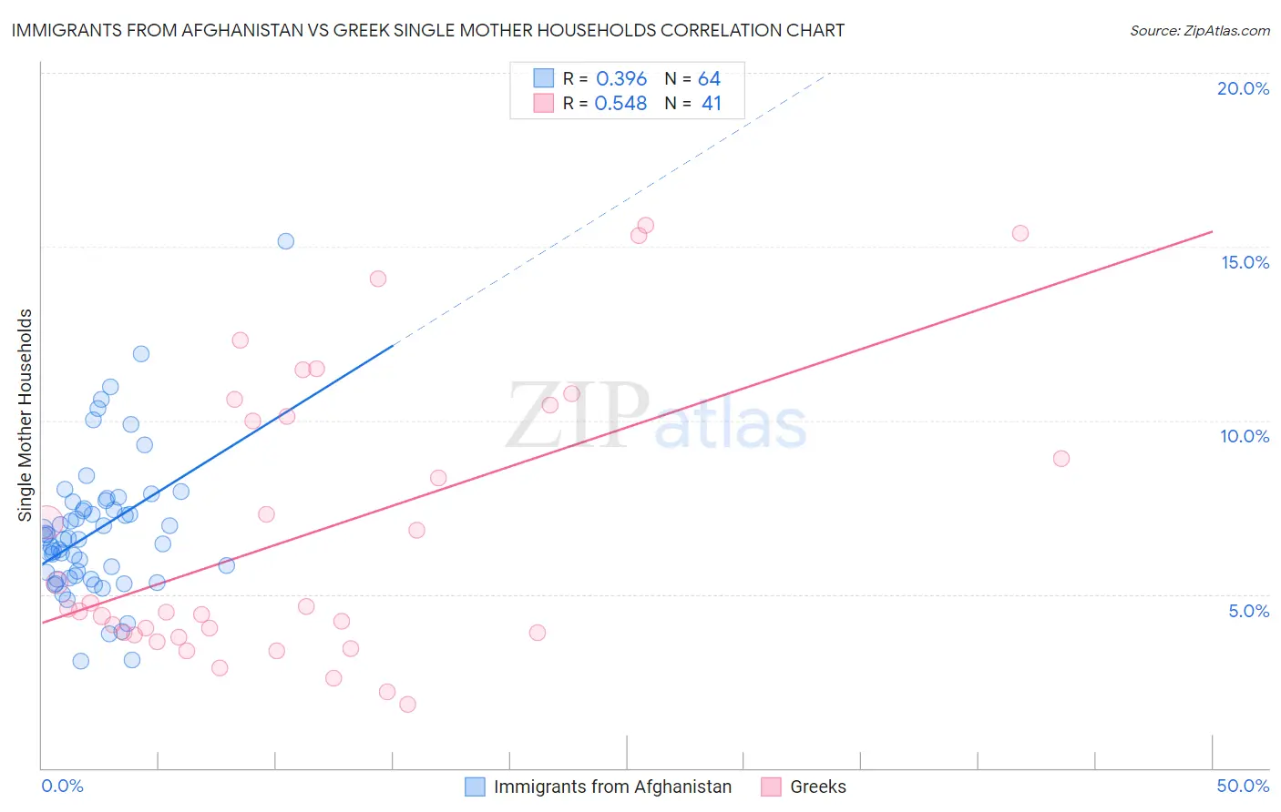 Immigrants from Afghanistan vs Greek Single Mother Households