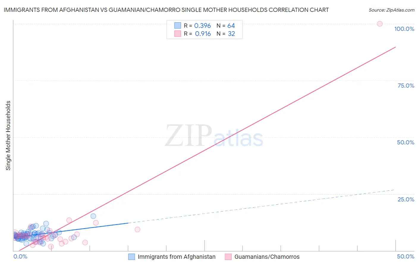 Immigrants from Afghanistan vs Guamanian/Chamorro Single Mother Households