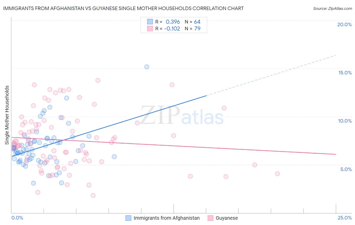 Immigrants from Afghanistan vs Guyanese Single Mother Households