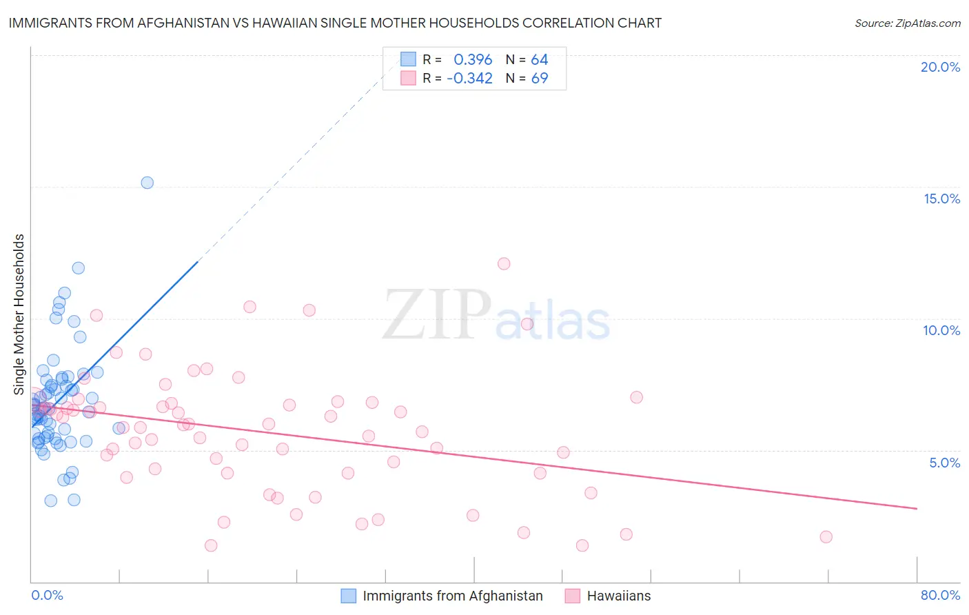 Immigrants from Afghanistan vs Hawaiian Single Mother Households