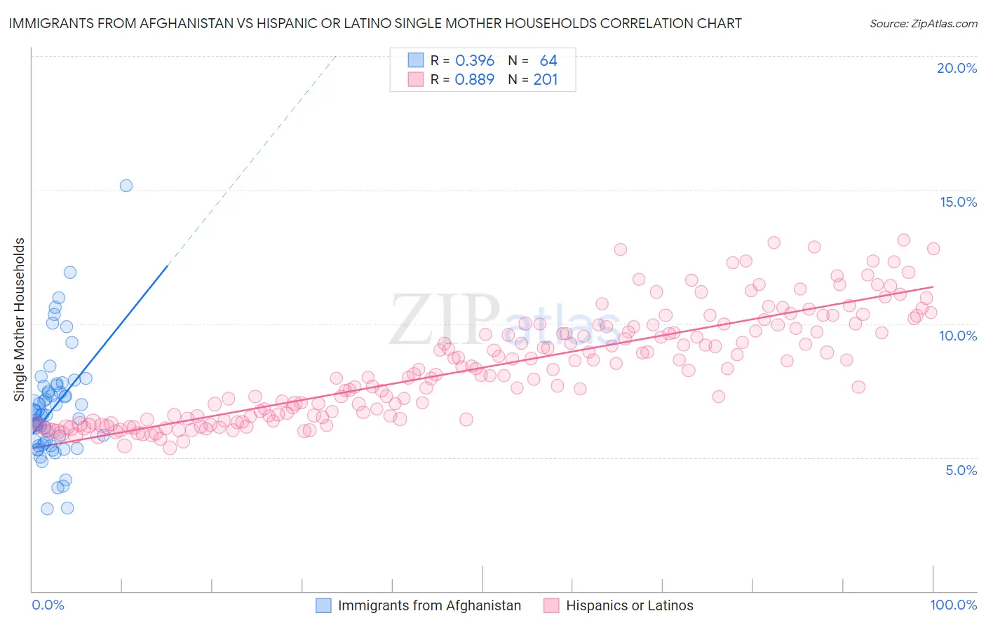 Immigrants from Afghanistan vs Hispanic or Latino Single Mother Households