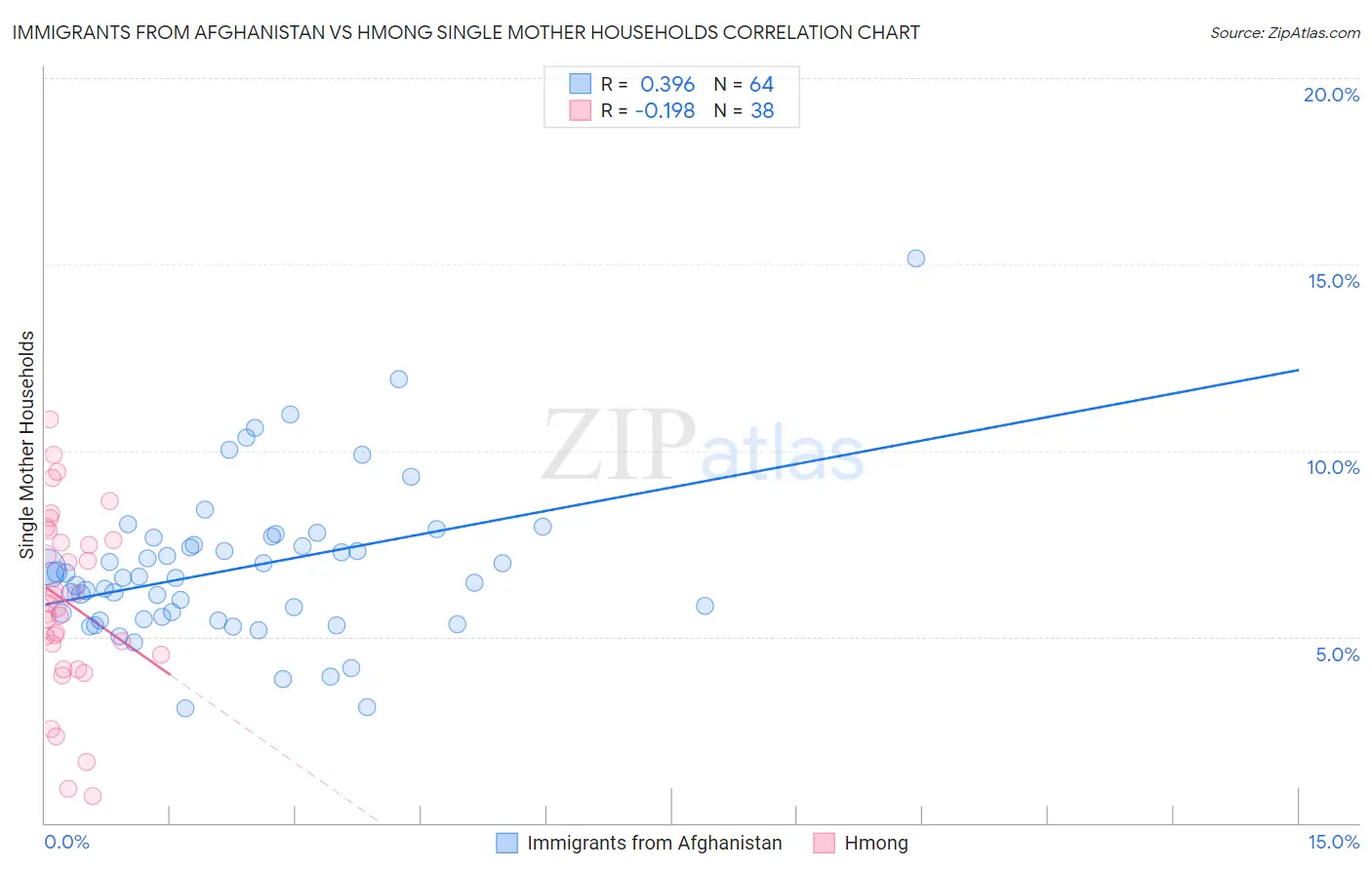 Immigrants from Afghanistan vs Hmong Single Mother Households