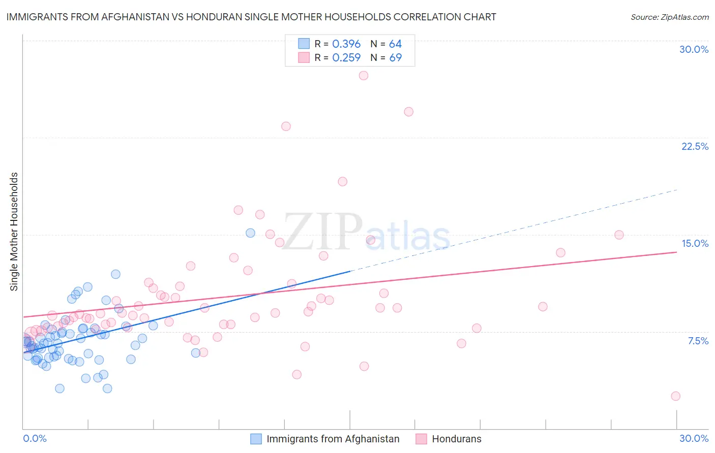 Immigrants from Afghanistan vs Honduran Single Mother Households