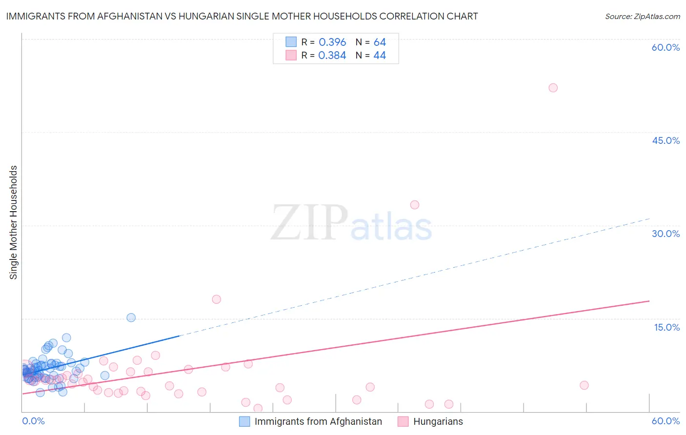 Immigrants from Afghanistan vs Hungarian Single Mother Households