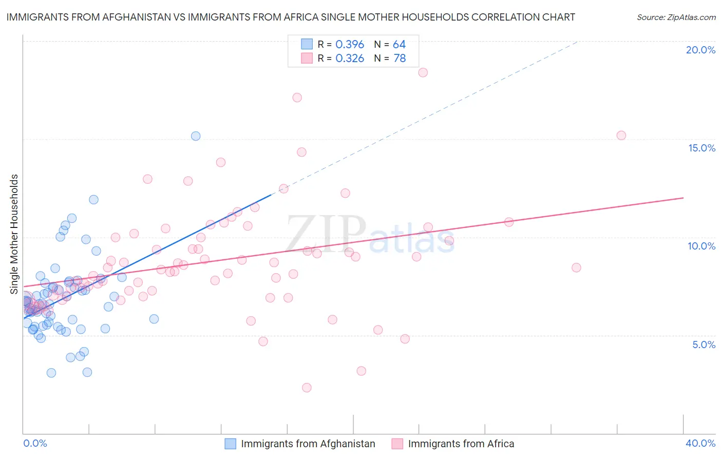 Immigrants from Afghanistan vs Immigrants from Africa Single Mother Households