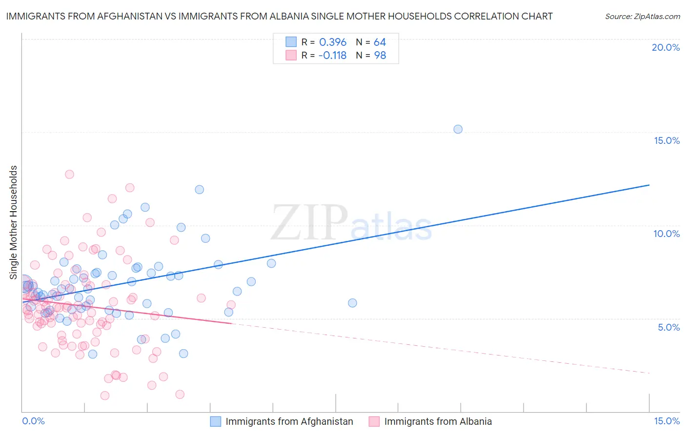Immigrants from Afghanistan vs Immigrants from Albania Single Mother Households