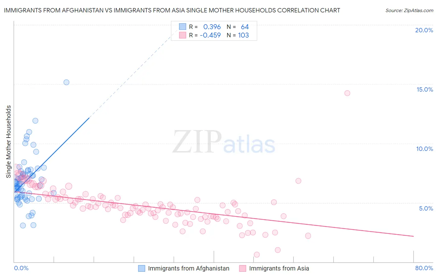 Immigrants from Afghanistan vs Immigrants from Asia Single Mother Households