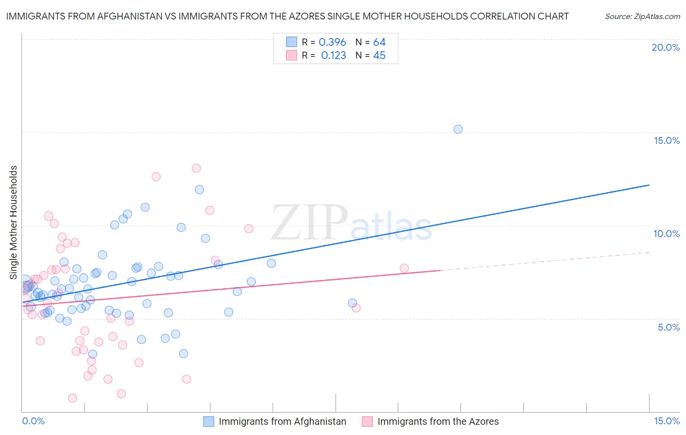 Immigrants from Afghanistan vs Immigrants from the Azores Single Mother Households