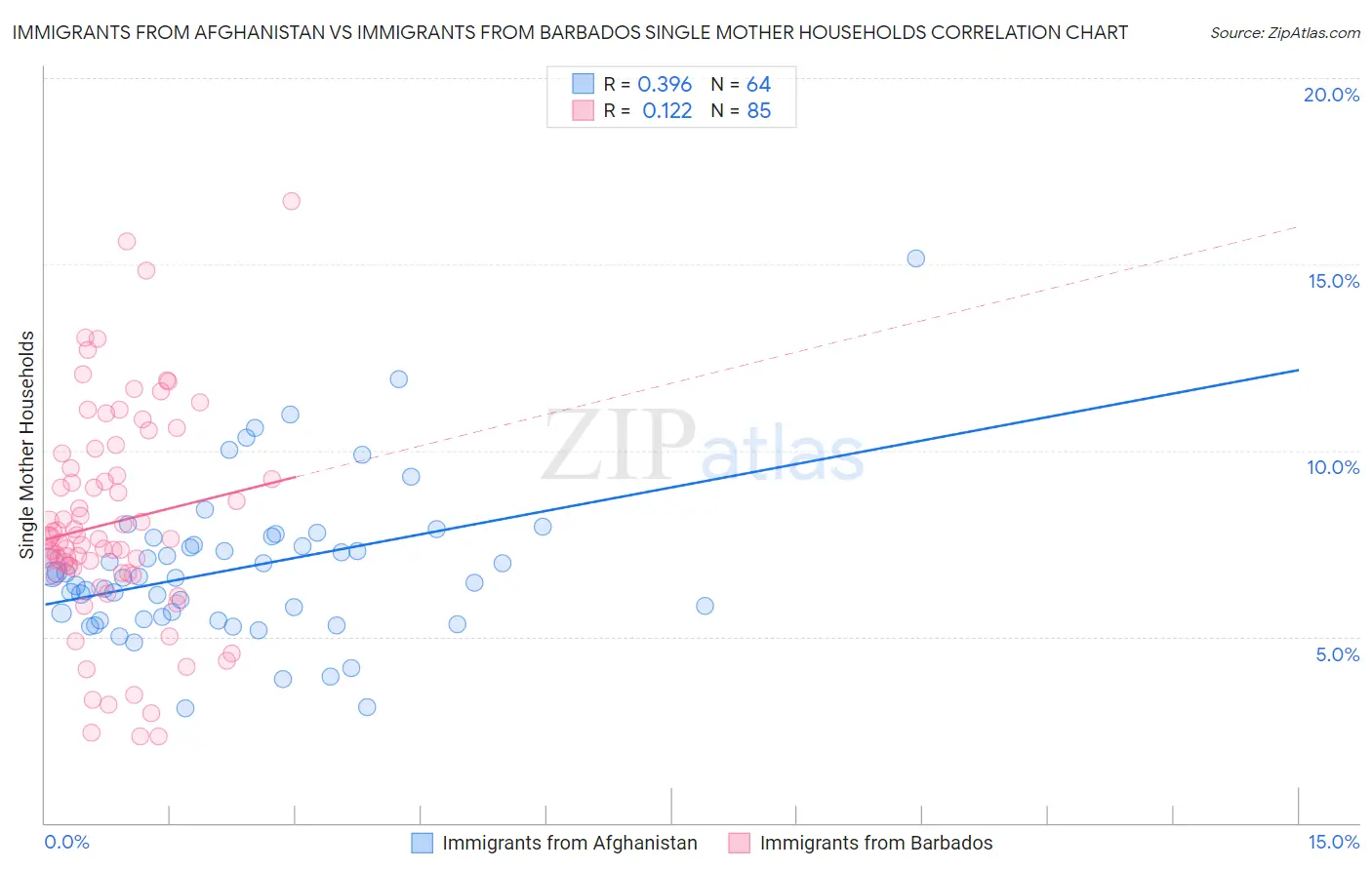 Immigrants from Afghanistan vs Immigrants from Barbados Single Mother Households