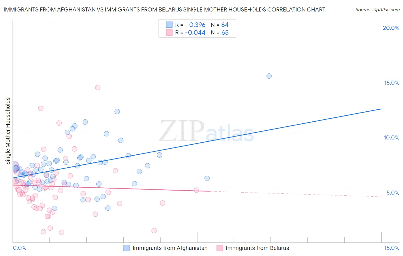 Immigrants from Afghanistan vs Immigrants from Belarus Single Mother Households