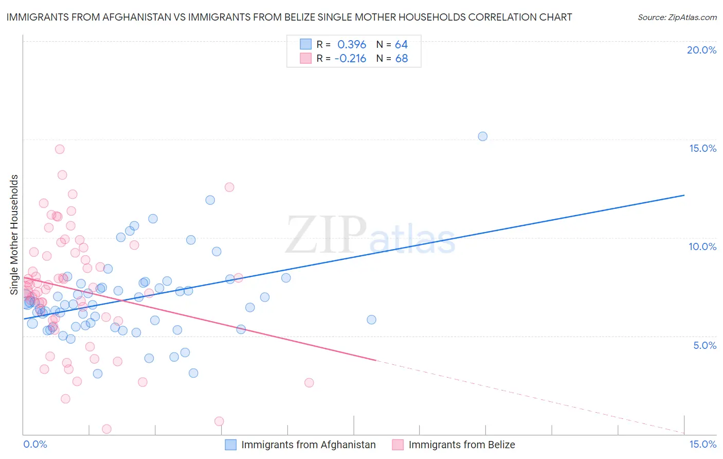 Immigrants from Afghanistan vs Immigrants from Belize Single Mother Households